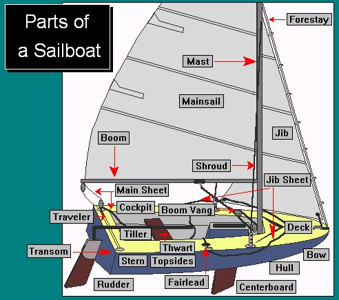 parts of a sail